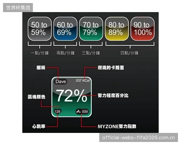 引入心率区间实时反馈功能后，线上健身课程的付费转化率提高了至少12个百分点